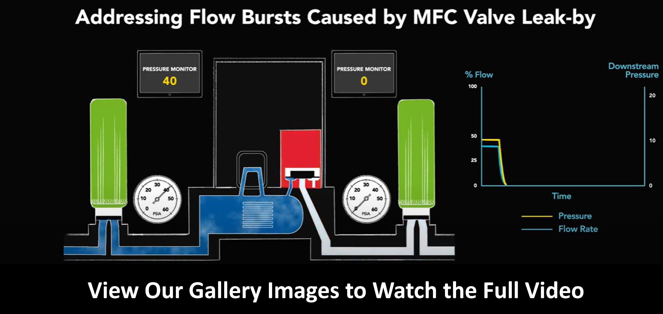 Zero leak-by control valve eliminates first wafer effect.
